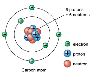 Qu'est-ce qu'un atome?