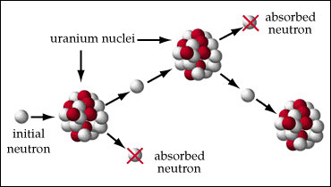 Définition de fission nucléaire, réactions en chaîne et exemples