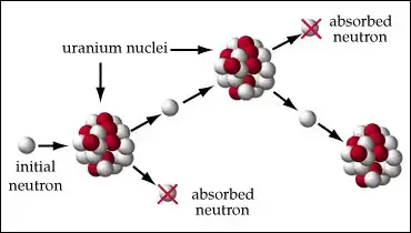La Fission Nucleaire Qu Est Ce Que C Est Reactions En Chaine Et Exemples