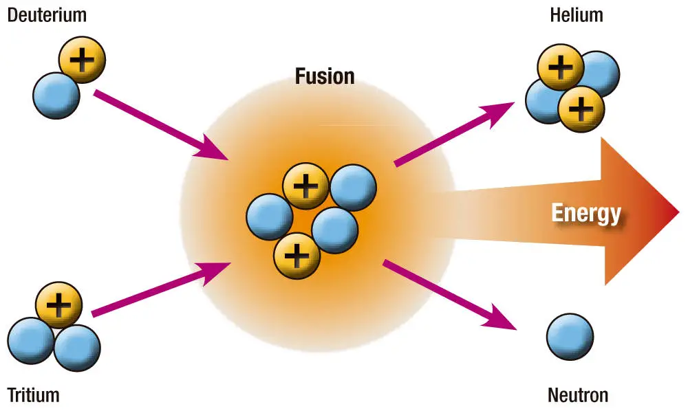 Qu’est-ce que la fusion nucléaire ?