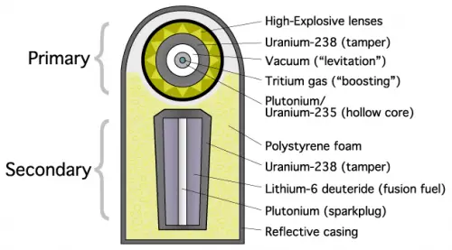 Bombe H : fonctionnement et puissance de la bombe thermonucléaire
