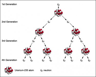  Fission  nucl aire