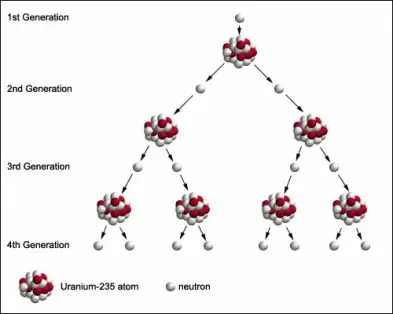 Définition de fission nucléaire, réactions en chaîne et exemples