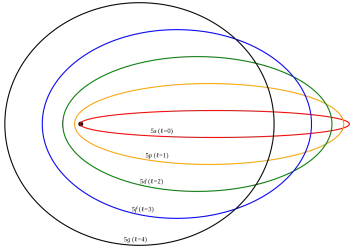 Modèle de Sommerfeld, des contributions au modèle de Bohr