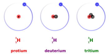 Deutérium et tritium : le combustible de la fusion nucléaire