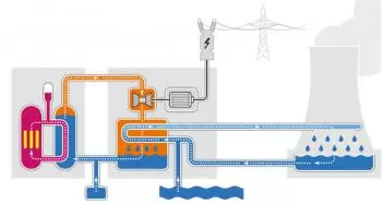 Fonctionnement centrale nucléaire : schéma d'une centrale