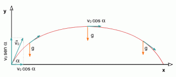 Mouvement parabolique : équations de la trajectoire et exercice corrigé