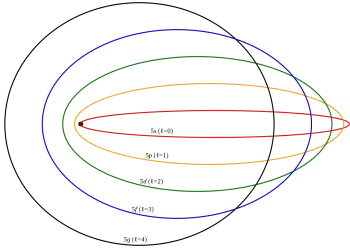 Modèle atomique de Sommerfeld, extension au modèle de Bohr
