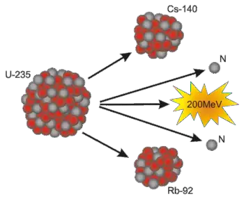 La Fission Nucleaire Qu Est Ce Que C Est Reactions En Chaine Et Exemples