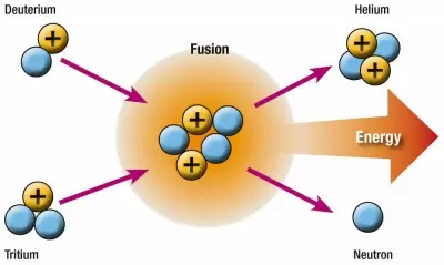 Qu'est-ce que la fusion nucléaire ?