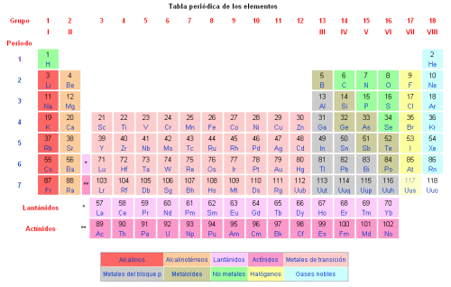 Quels sont les éléments chimiques ? tableau périodique des éléments