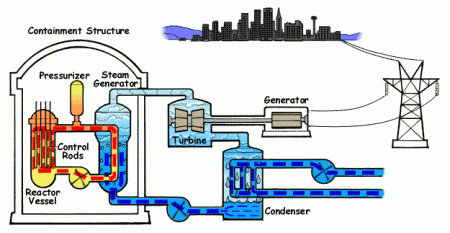 Réacteur à eau sous pression (REP)